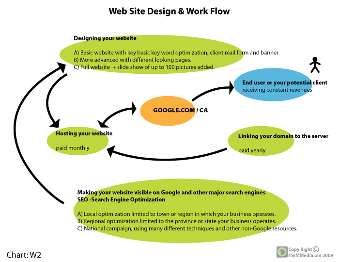 web design work flow chart